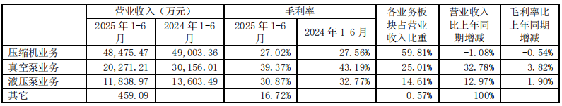 冰火兩重天！壓縮機(jī)行業(yè)8家上市公司2025半年業(yè)績(jī)發(fā)布